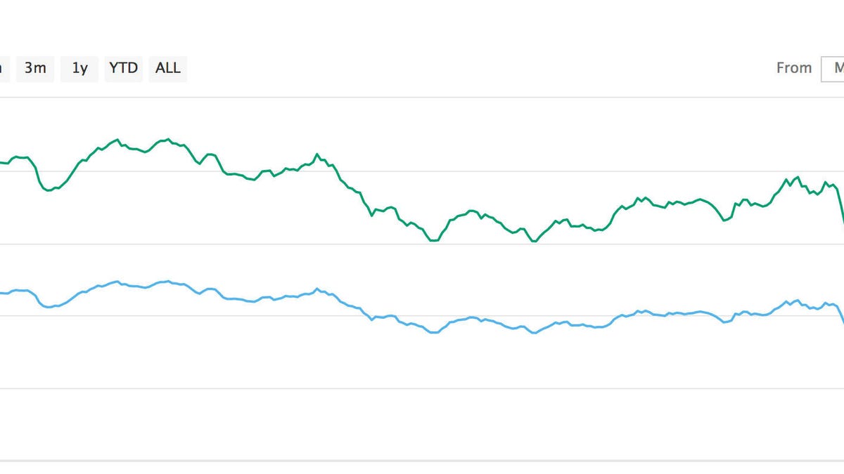 Bitcoin value plunged after the SEC warned of regulatory scrutiny of virtual currency marketplaces billing themselves as exchanges.