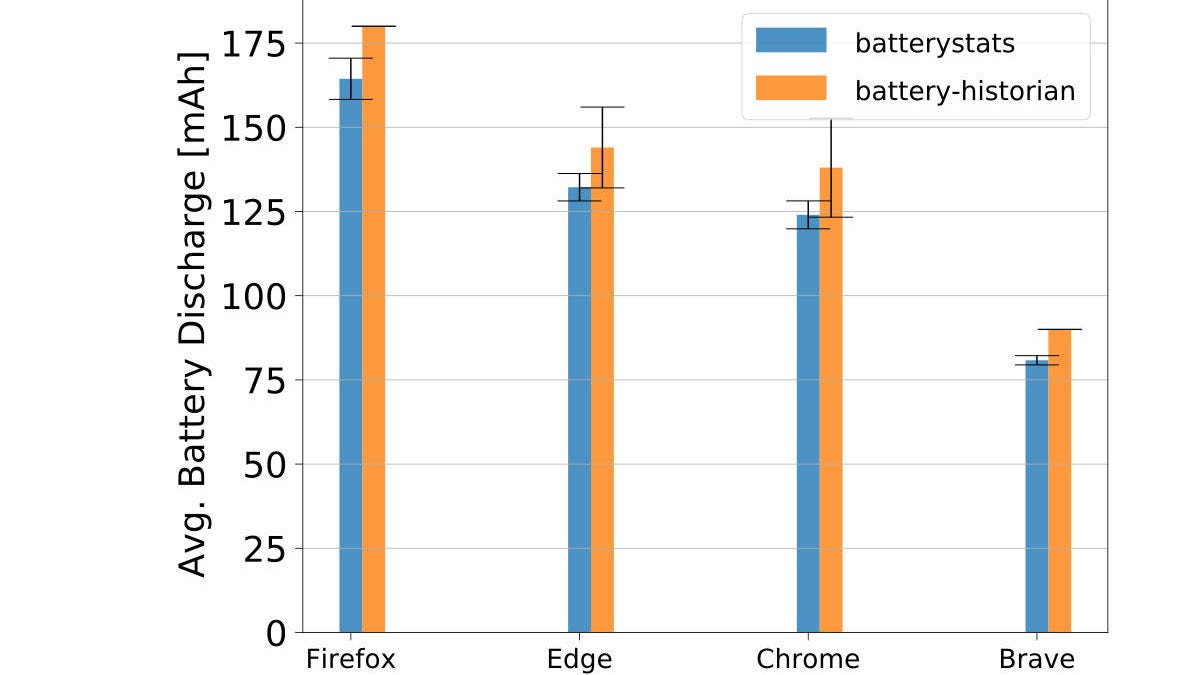 Brave uses 35 percent less power than Chrome and 50 percent than Firefox on a Samsung Galaxy S9 phone, the browser maker says.
