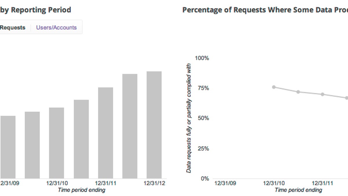 Government requests for information from Google have increased more than 70 percent in the last three years.