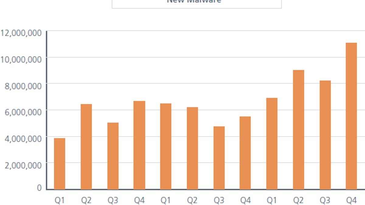 Malware is on the rise.