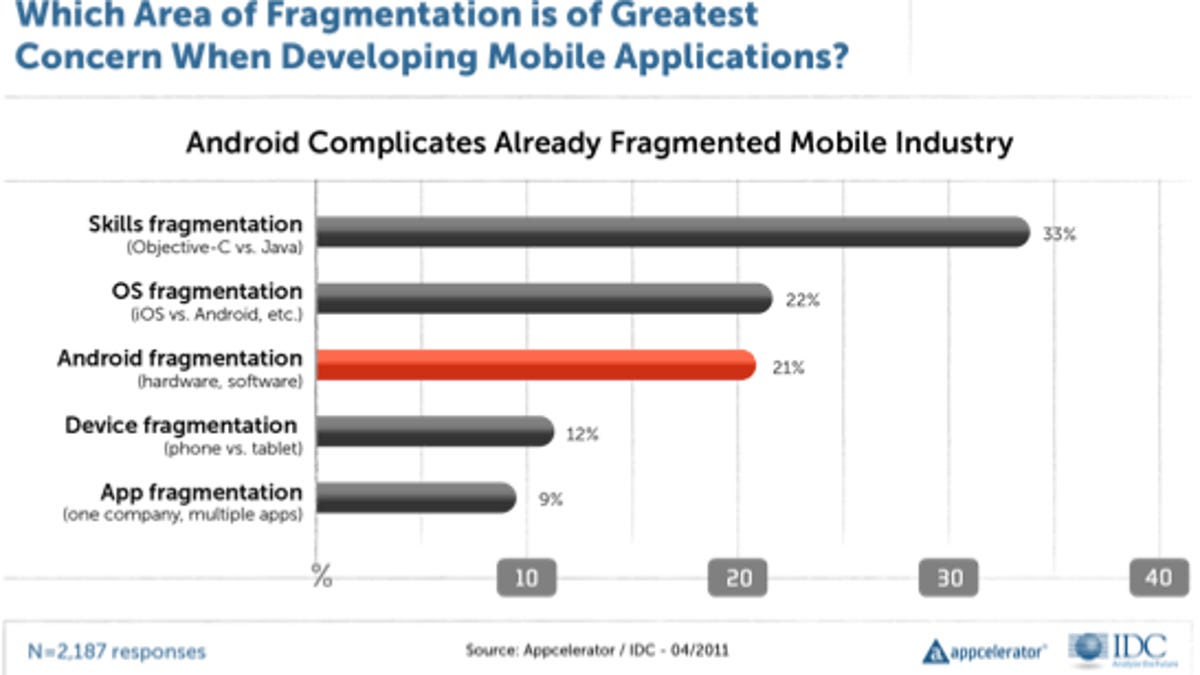 Fragmentation is an issue for mobile developers--but fragmentation among different platforms is more of one than fragmentation within Android.