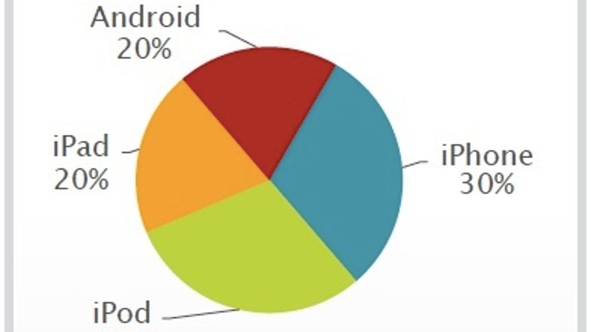 Apple's mobile devices reign supreme in wireless video.