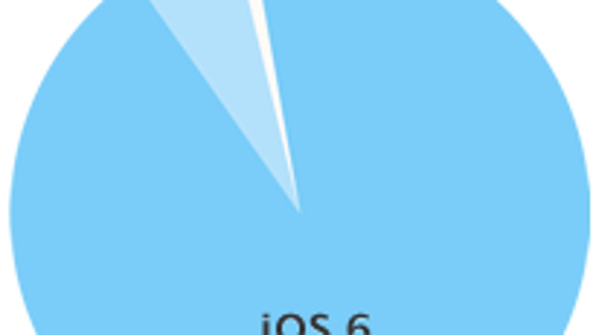 A look at the (lack of) fragmentation in iOS.