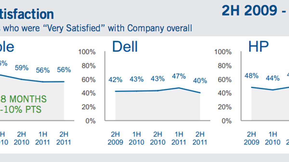 Overall satisfaction ratings according to Vocalabs' study of technical support by telephone.