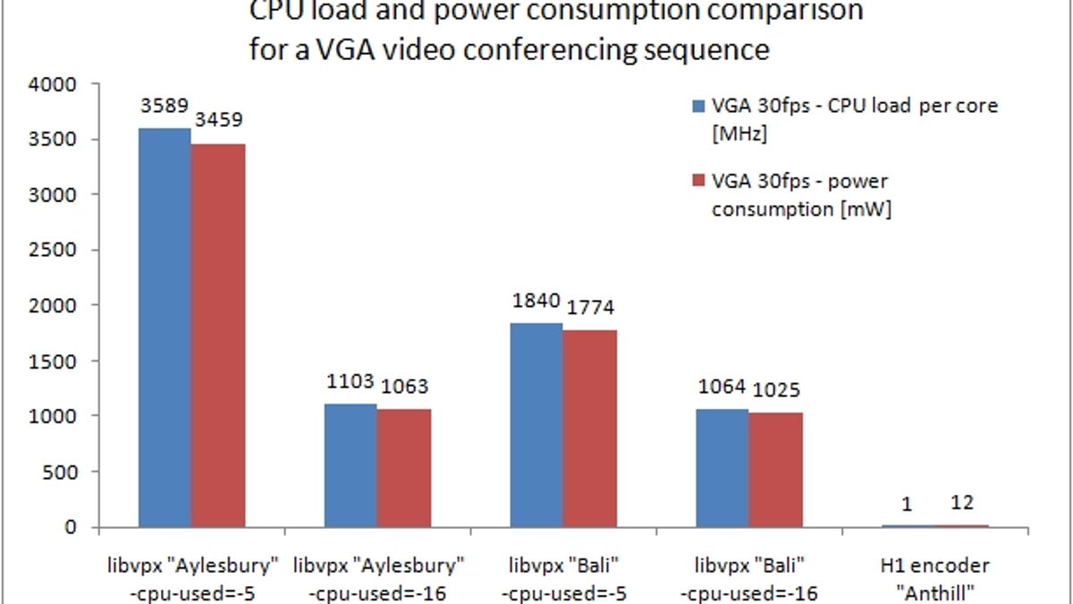 Using Anthill, also called H1, a chip can encode or decode VP8 video vastly more efficiently.