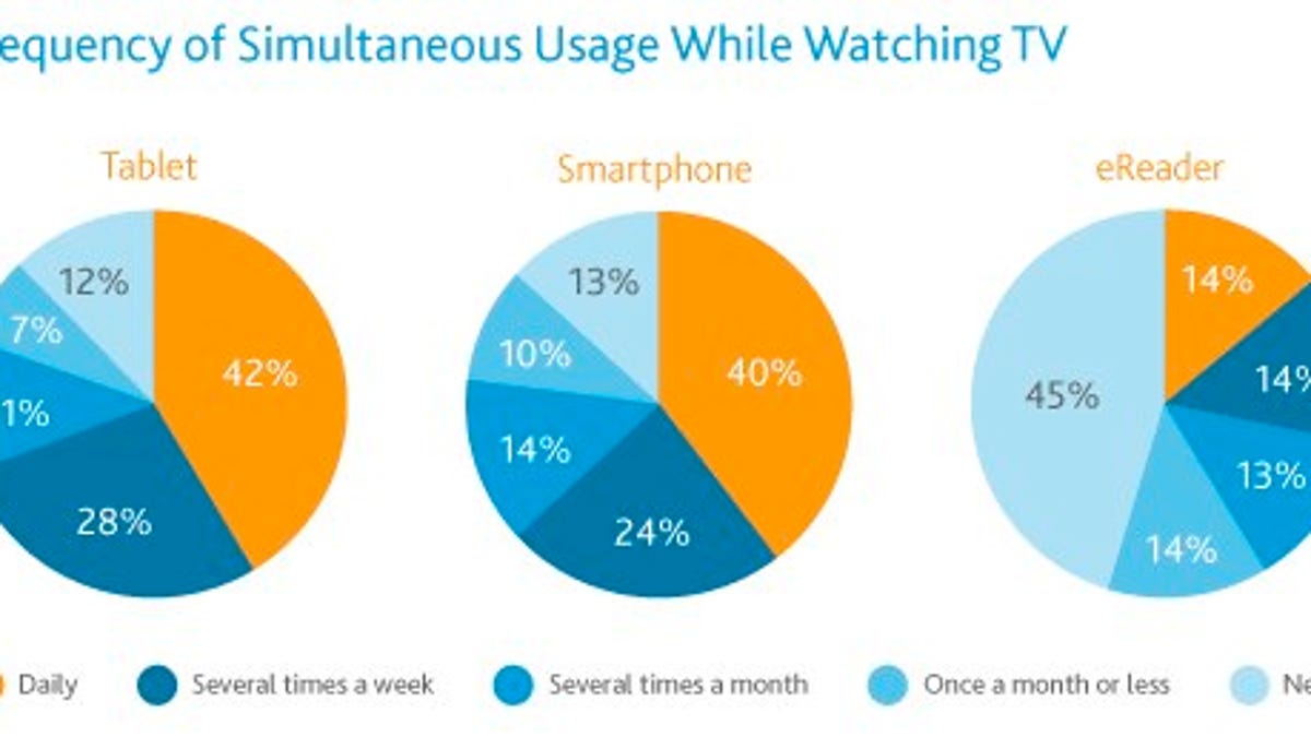 Nielsen looks at smartphone, tablet owners, and what they're doing with those devices while watching television.