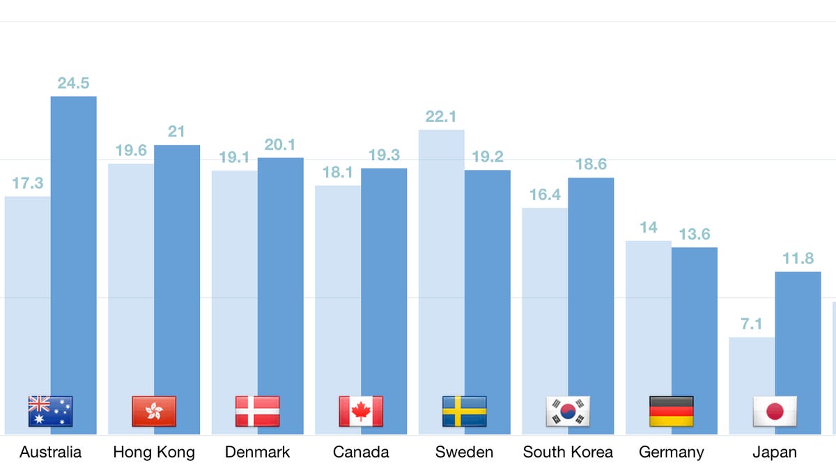 LTE speeds in the US dropped From OpenSignal's 2013 report to its 2014 report, likely because more people are using it.