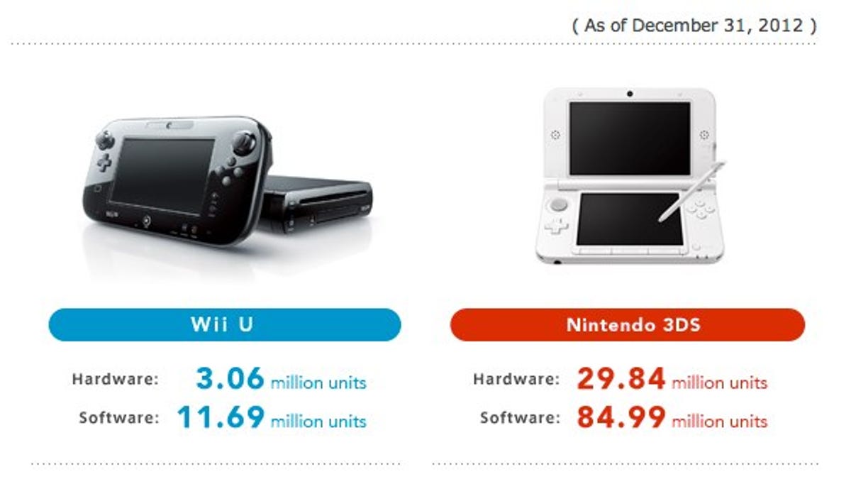 Wii U sales...so far.