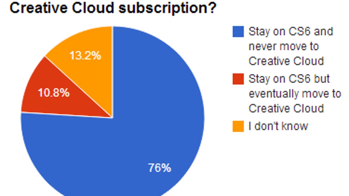 The last version of the Creative Suite products for which Adobe will sell perpetual licenses is CS6. Survey respondents overwhelmingly said they were not interested in moving to the Creative Cloud, but Adobe's own sales data is at odds with that negative sentiment.