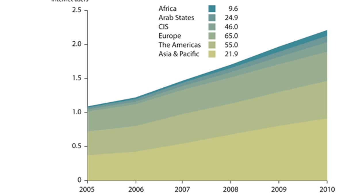 Worldwide Web usage growth since 2005.
