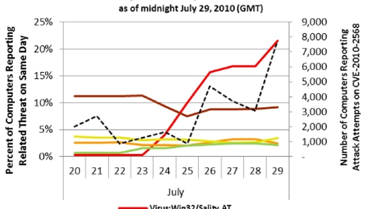 A fast-spreading virus that exploits a .lnk Windows hole prompted Microsoft to announce a patch for release next week.