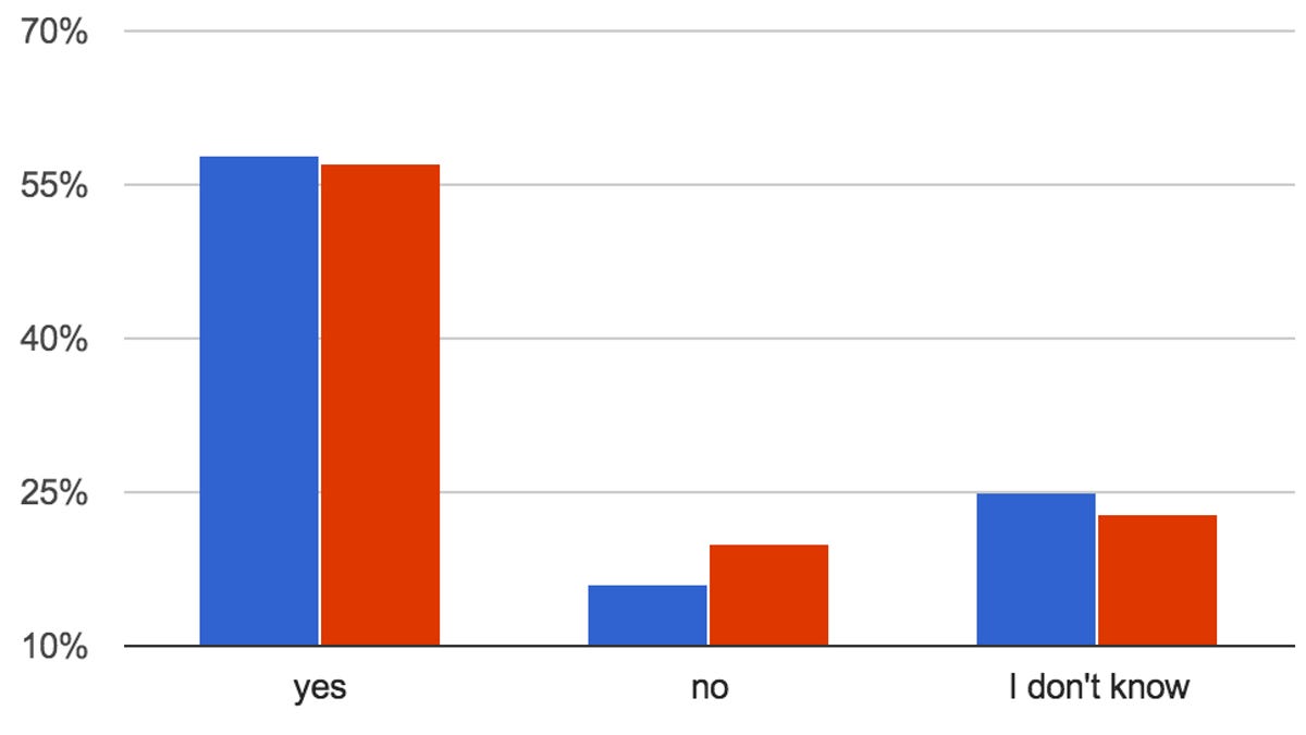 Most Creative Cloud users surveyed by CNET and Jefferies plan to renew their subscriptions to Adobe's software and services.