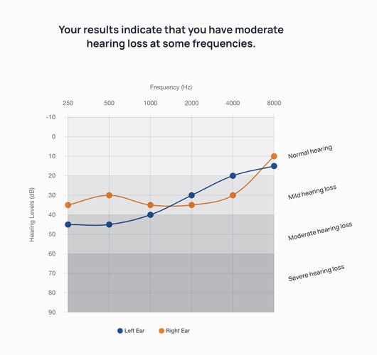 A sample of Soundly's results saying you have moderate hearing loss, with an audiogram.