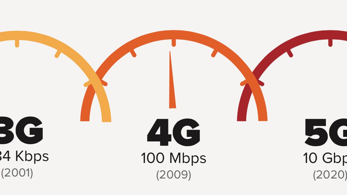 Fifth-generation networks should be dramatically faster than the 3G and 4G networks in use today.