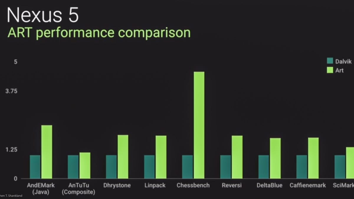 Android's new ART technology doubles app performance over today's Dalvik.