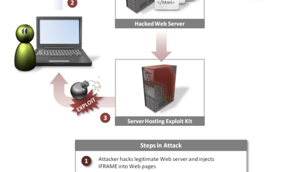 This illustration shows how a Web injection process works in so-called "watering hole" attacks.