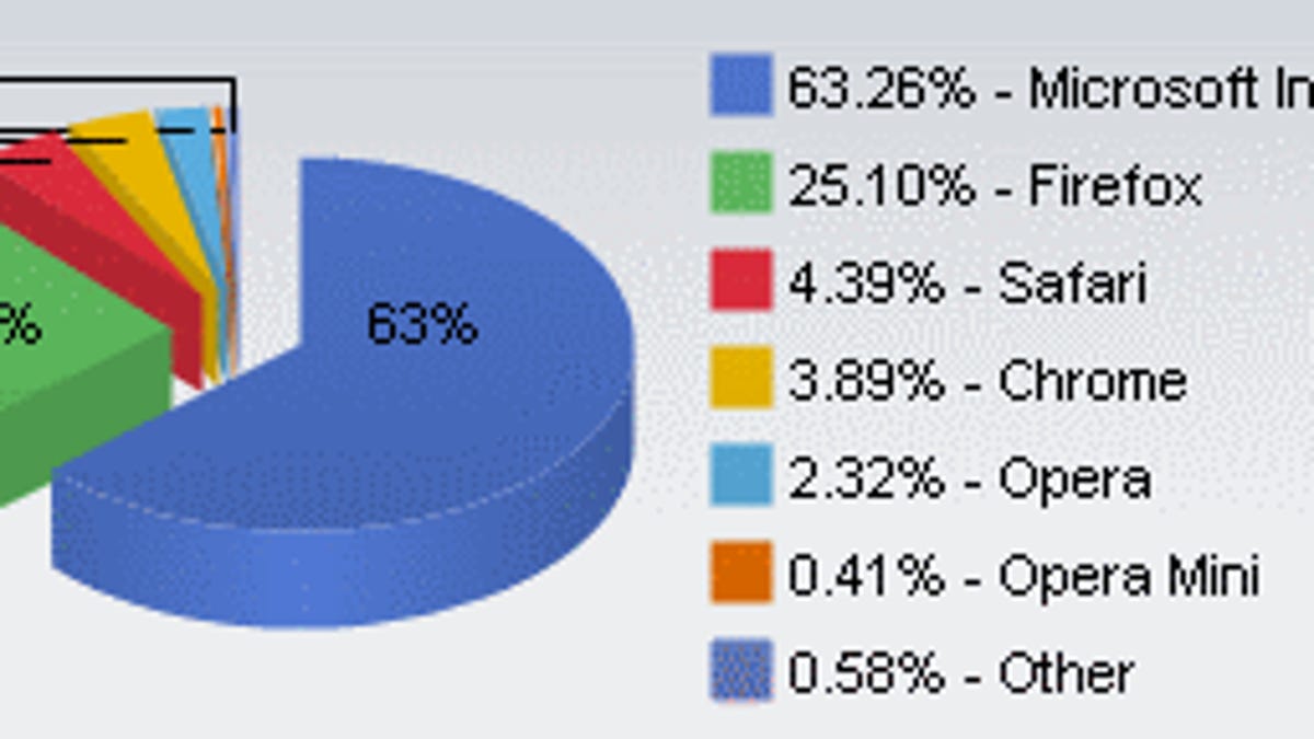 Earlier in November, Firefox surpassed 25 percent usage share of Web browsers, according to Net Applications.