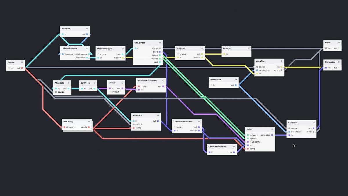 An illustration of NoFlo used to create a flow-based version of the Jekyll tool for converting text into content suitable for Web publishing.