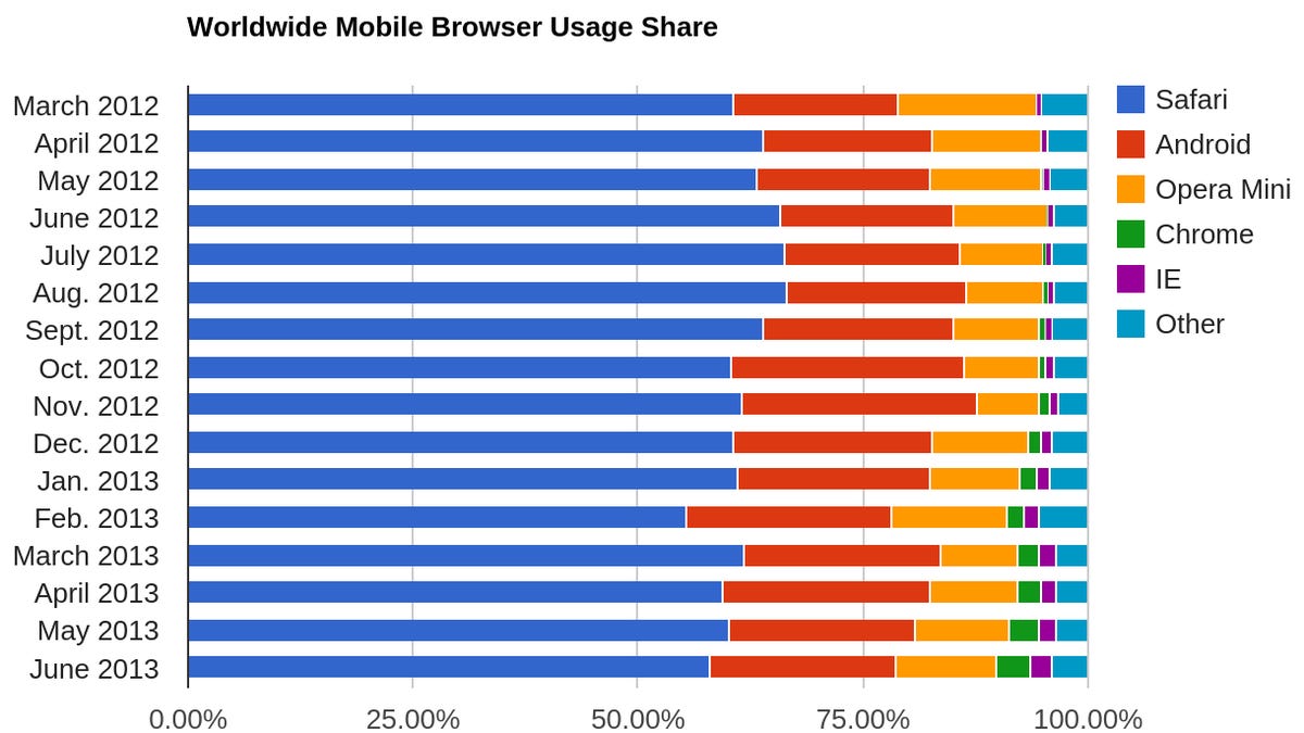 Rivals chipped away at the market lead of Apple's Safari in mobile browsing during June 2013.