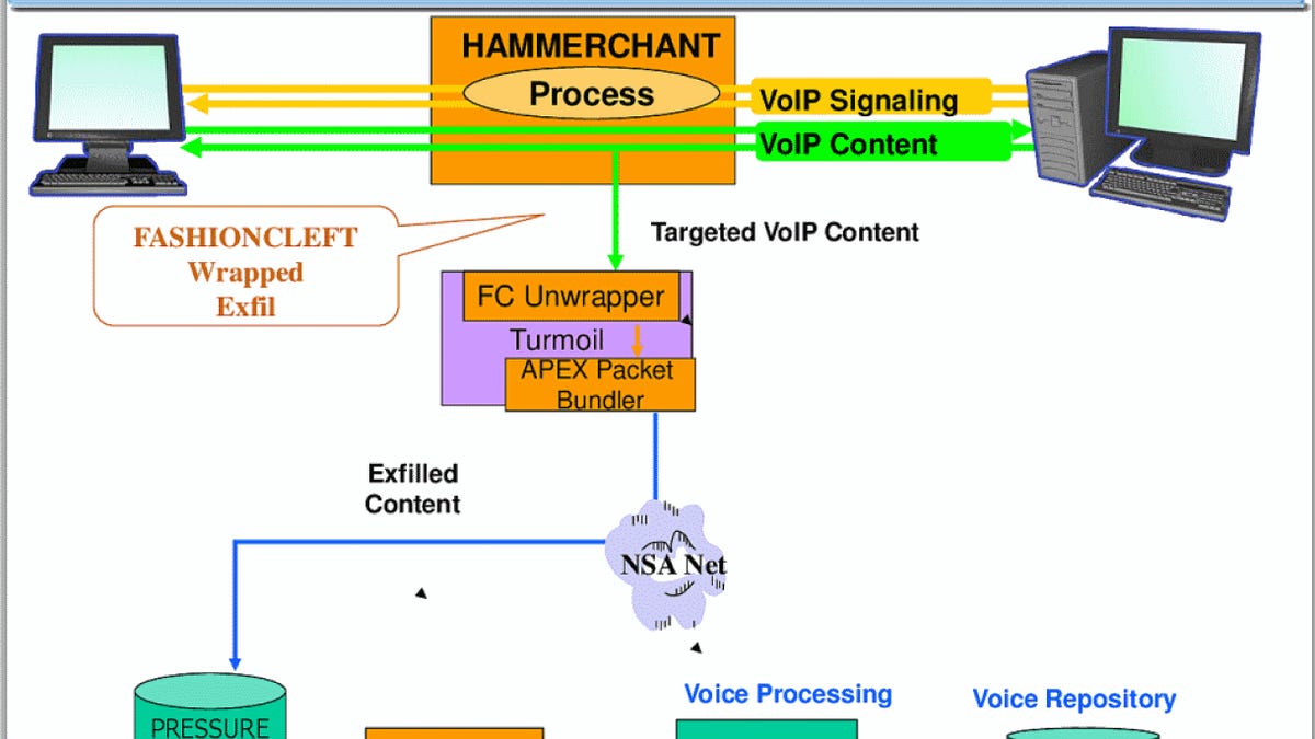 One NSA "implant," once installed could bypass encryption by making a secret copy of calls made over Skype or other voice-over-Internet Protocol communications, according to a document leaked by Edward Snowden.