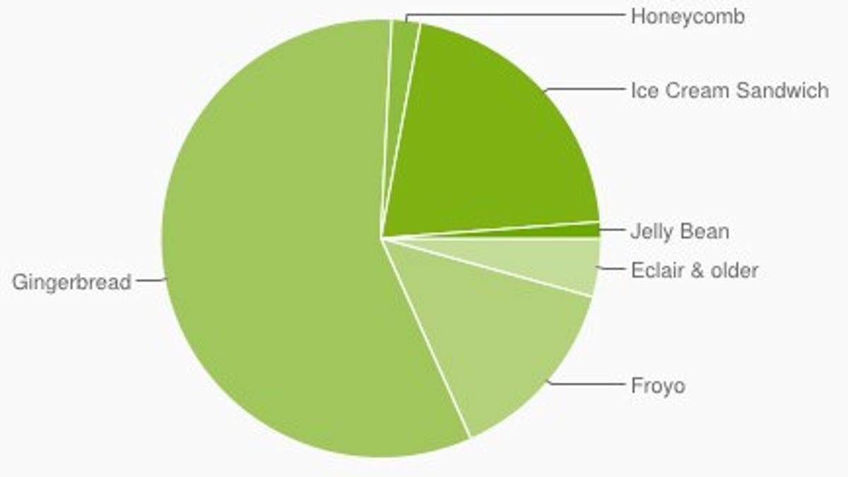 Gingerbread is still leading.