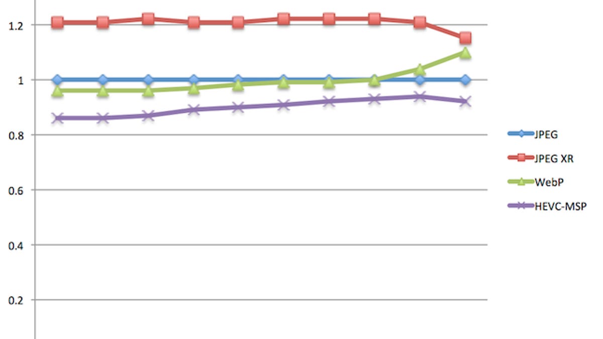 Mozilla studied Google's WebP image format and wasn't convinced it's significantly better than decades-old JPEG. In this chart, a lower number means a smaller file size for a given quality level compared to JPEG.