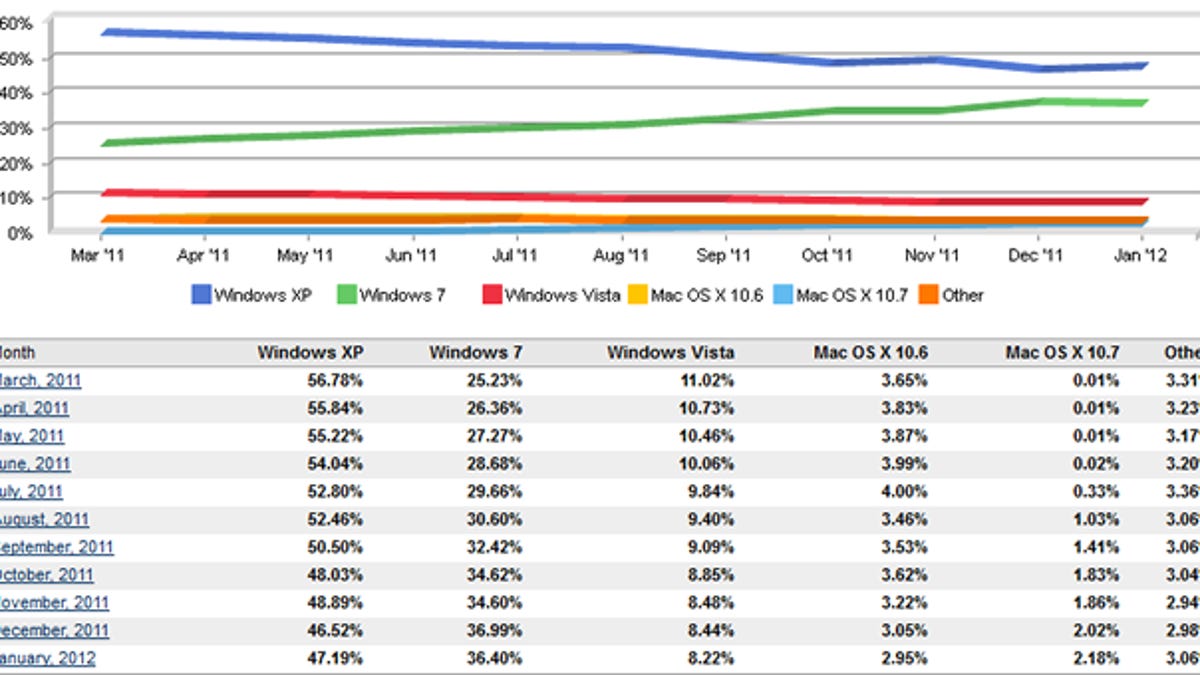 After 10 years, Windows XP is still the most popular OS.