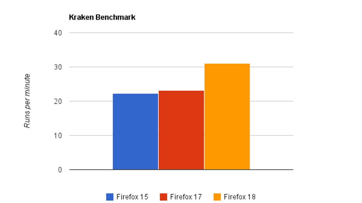 Mozilla says the new IonMonkey technology coming in Firefox 18 will significantly improve JavaScript performance.
